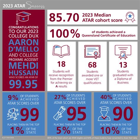 ATAR results: How and when to access your ATAR.